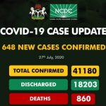 NCDC Confirms 648 New Cases Of COVID-19 In Nigeria, Toll Now 41,180