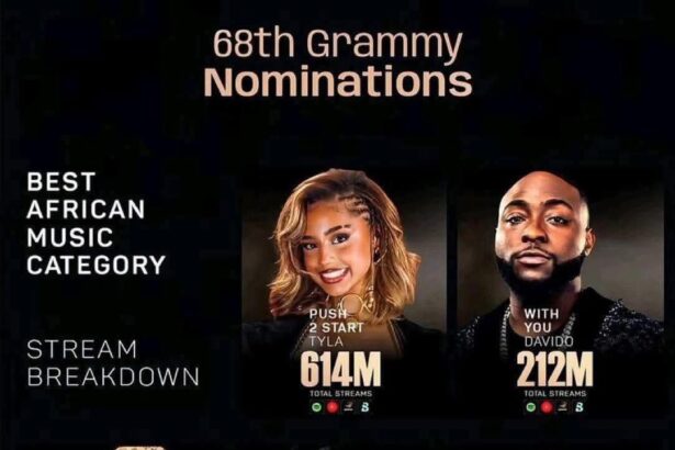 Top African artists with high streams for the Best African Music Grammy 2026 nominations, including Davido, Tyla, and Burna Boy.
